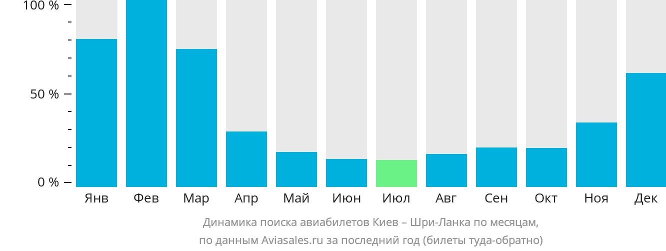 Динамика поиска авиабилетов из Киева на Шри-Ланку по месяцам