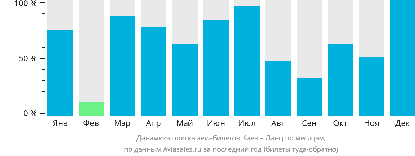 Динамика поиска авиабилетов из Киева в Линца по месяцам