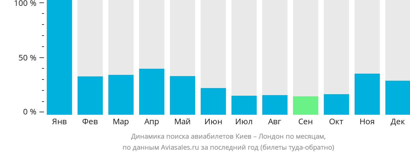 Динамика поиска авиабилетов из Киева в Лондон по месяцам