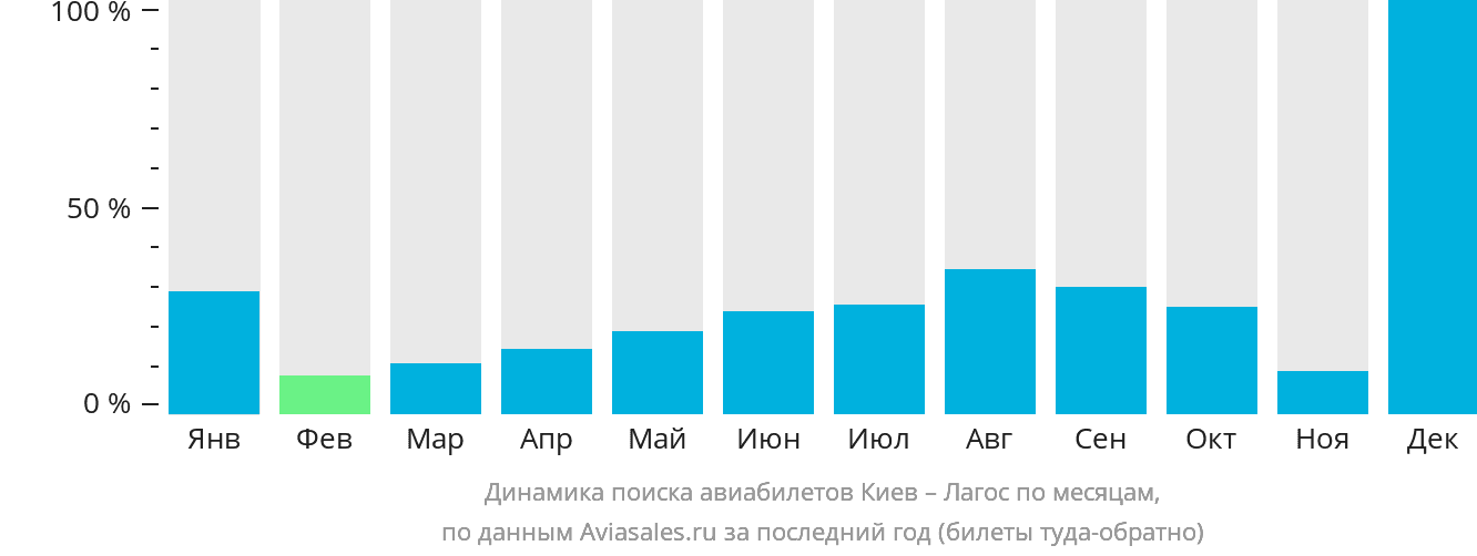 Динамика поиска авиабилетов из Киева в Лагос по месяцам