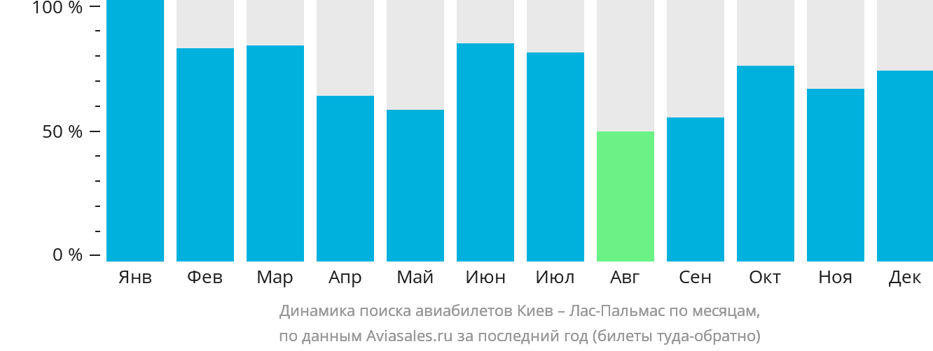 Динамика поиска авиабилетов из Киева в Лас-Пальмас по месяцам