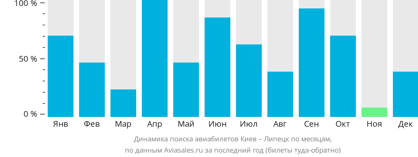 Динамика поиска авиабилетов из Киева в Липецк по месяцам