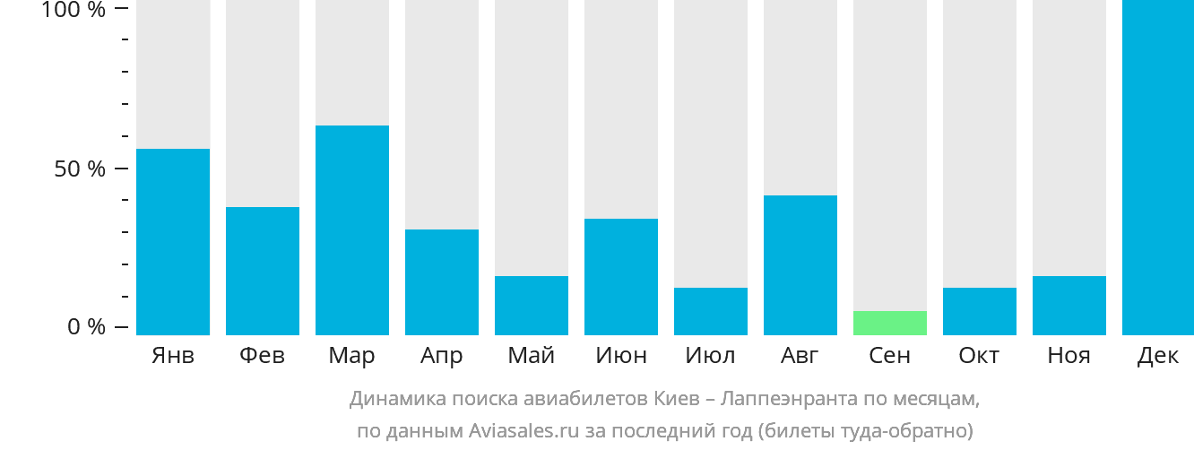 Динамика поиска авиабилетов из Киева в Лаппеэнранту по месяцам