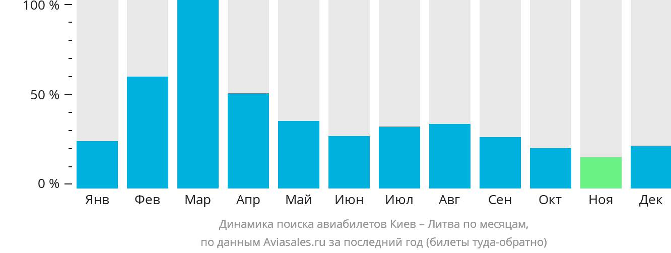 Динамика поиска авиабилетов из Киева в Литву по месяцам