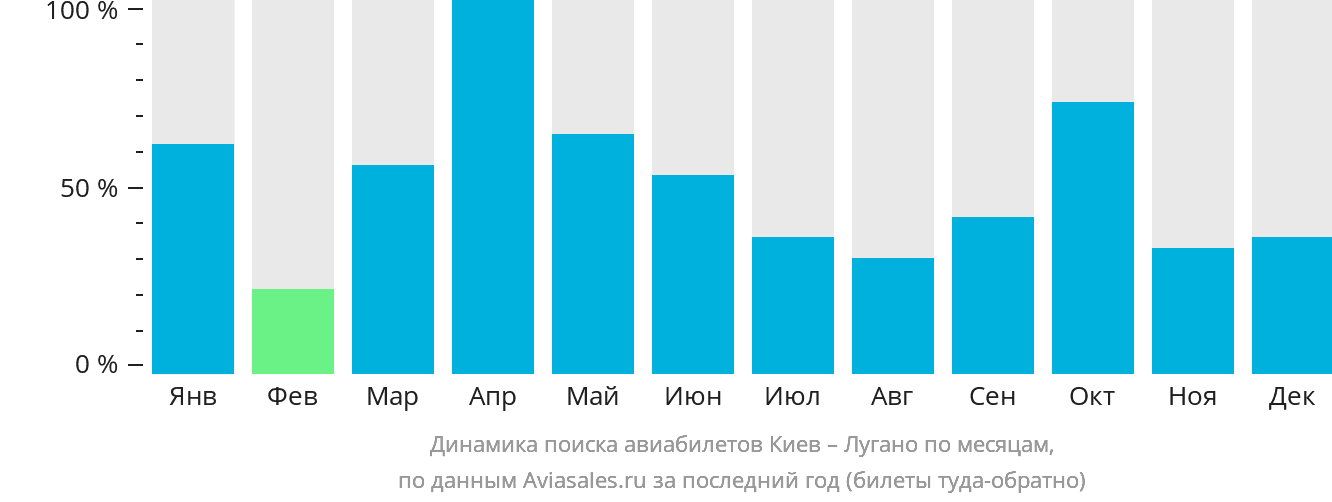 Динамика поиска авиабилетов из Киева в Лугано по месяцам