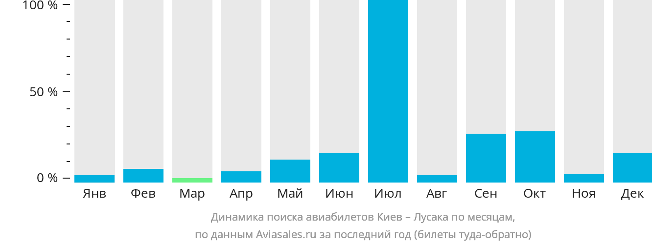 Динамика поиска авиабилетов из Киева в Лусаку по месяцам