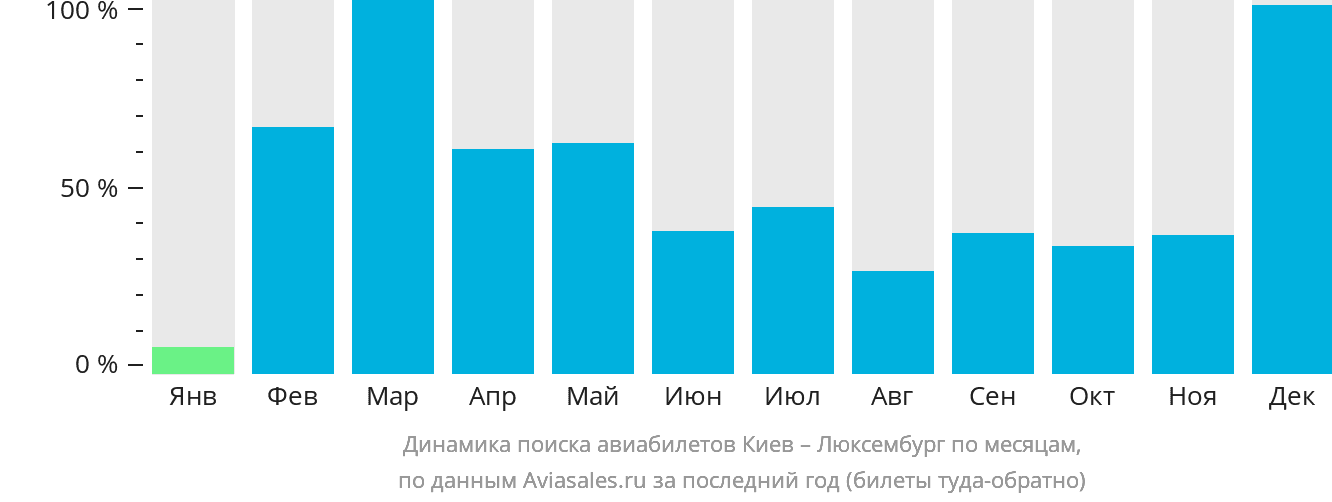 Динамика поиска авиабилетов из Киева в Люксембург по месяцам