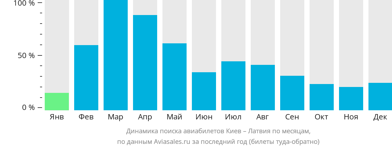 Динамика поиска авиабилетов из Киева в Латвию по месяцам