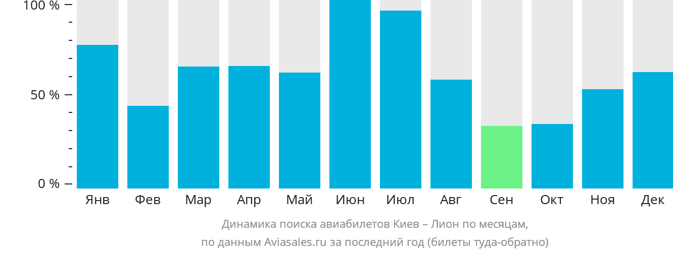 Динамика поиска авиабилетов из Киева в Лион по месяцам