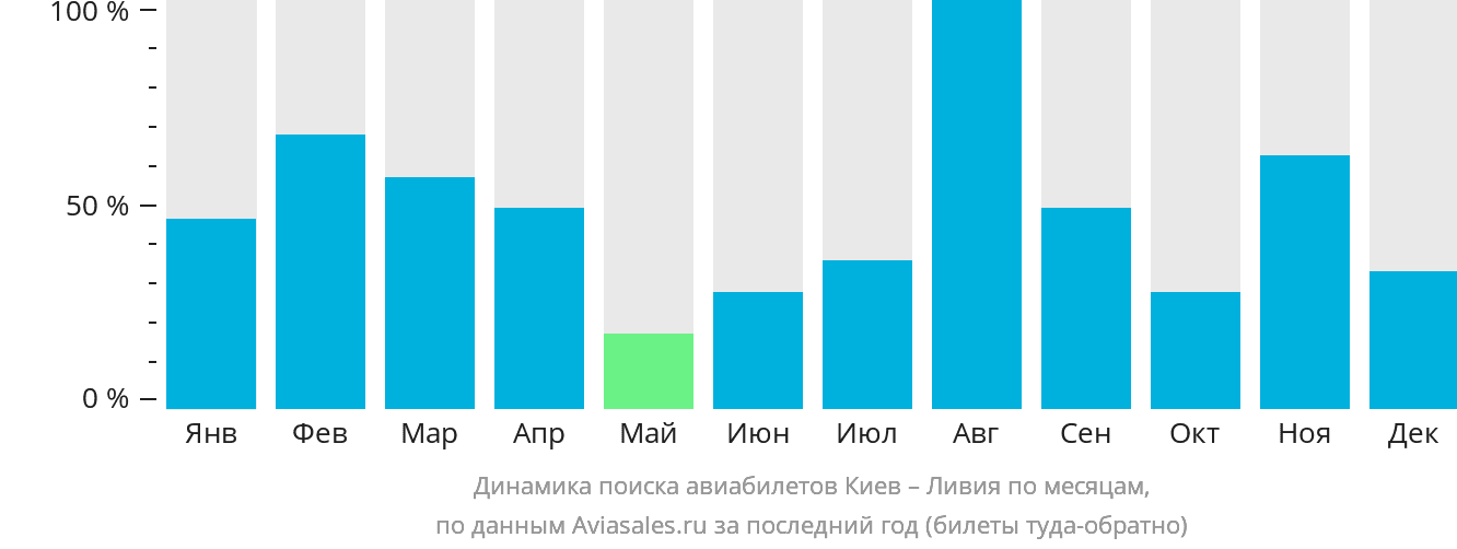 Динамика поиска авиабилетов из Киева в Ливию по месяцам