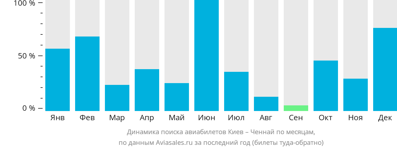 Динамика поиска авиабилетов из Киева в Ченнай по месяцам