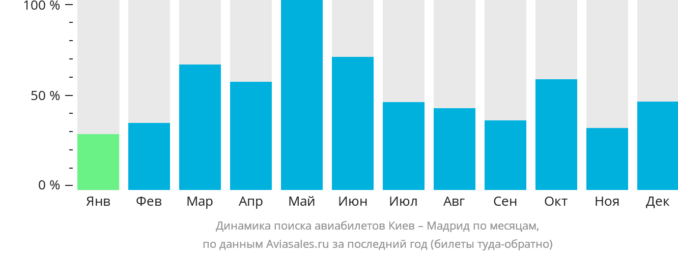 Динамика поиска авиабилетов из Киева в Мадрид по месяцам
