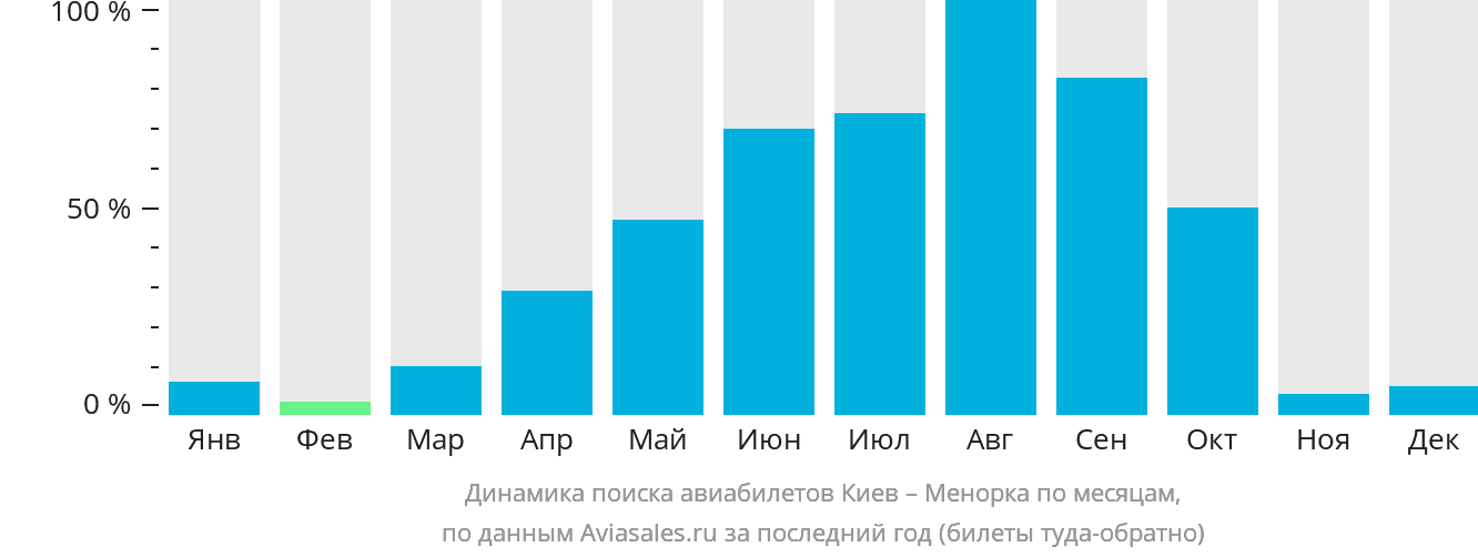 Динамика поиска авиабилетов из Киева на Менорку по месяцам