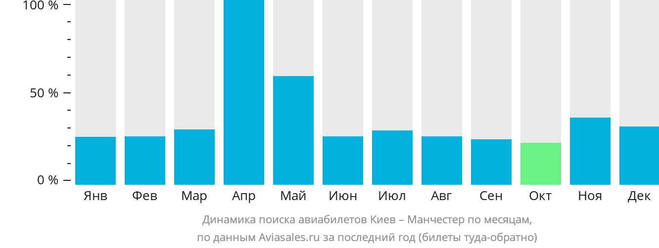 Динамика поиска авиабилетов из Киева в Манчестер по месяцам