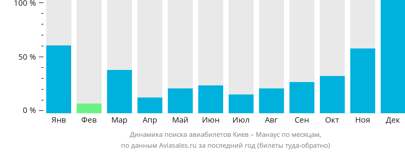 Динамика поиска авиабилетов из Киева в Манаус по месяцам