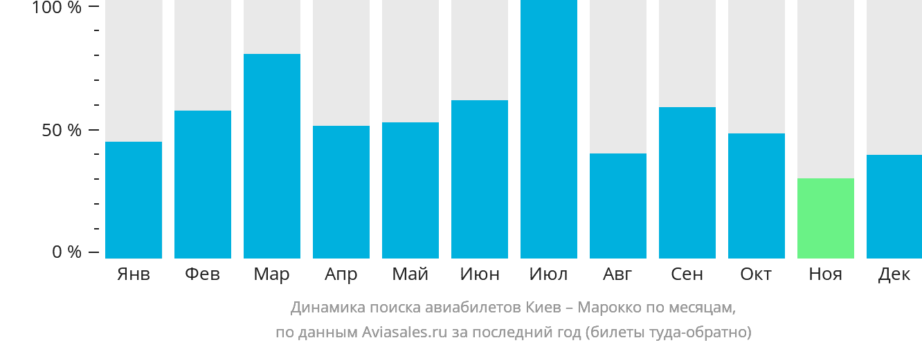 Динамика поиска авиабилетов из Киева в Марокко по месяцам