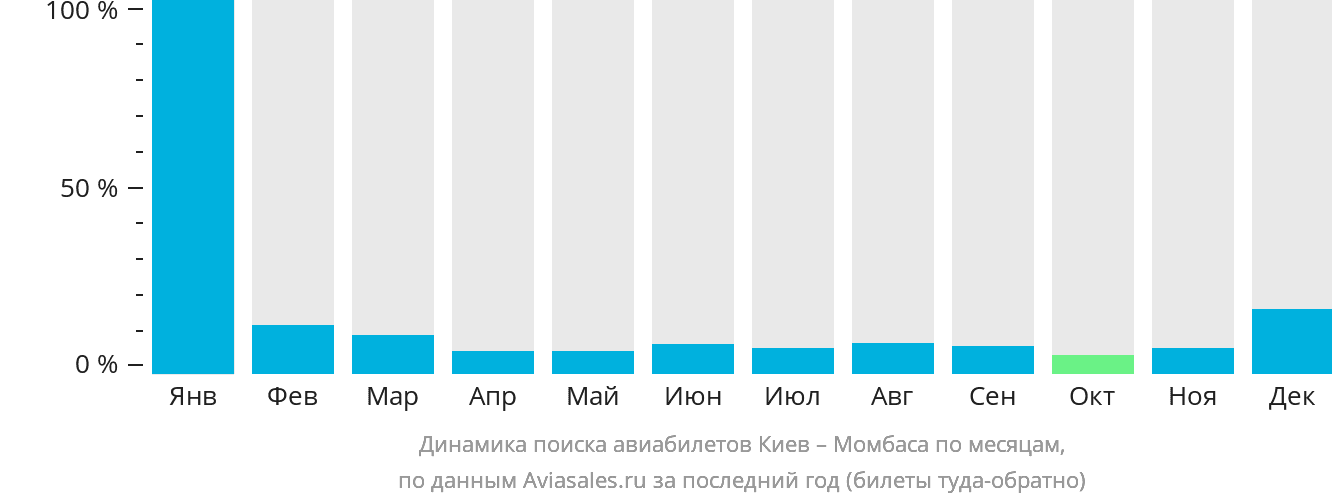 Динамика поиска авиабилетов из Киева в Момбасу по месяцам