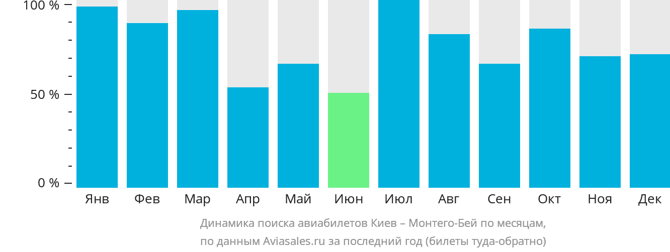 Динамика поиска авиабилетов из Киева в Монтего-Бей по месяцам