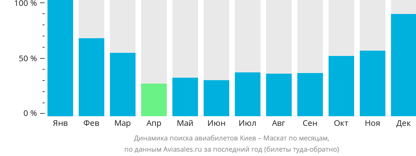 Динамика поиска авиабилетов из Киева в Маскат по месяцам