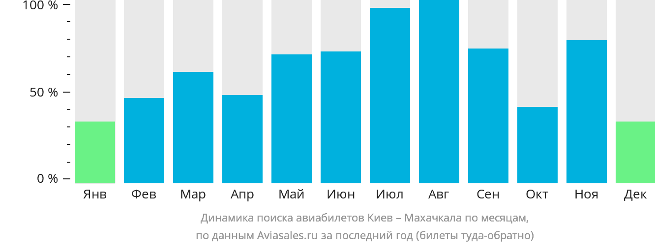Динамика поиска авиабилетов из Киева в Махачкалу по месяцам