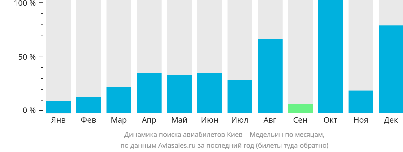 Динамика поиска авиабилетов из Киева в Медельин по месяцам