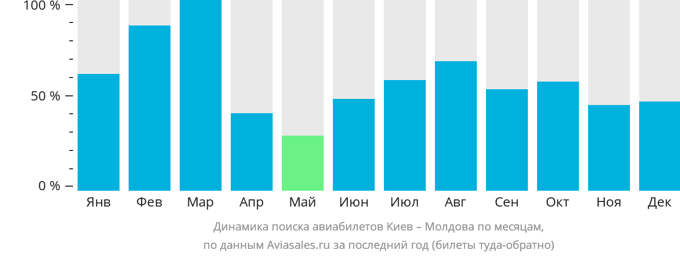 Динамика поиска авиабилетов из Киева в Молдову по месяцам