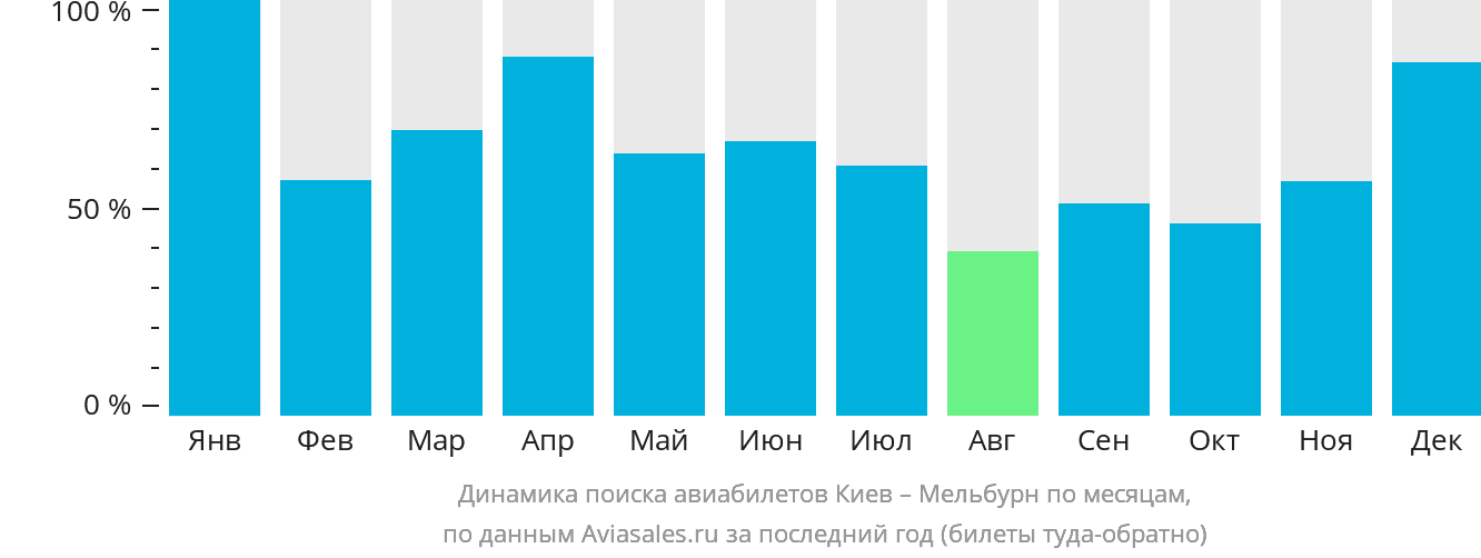 Динамика поиска авиабилетов из Киева в Мельбурн по месяцам