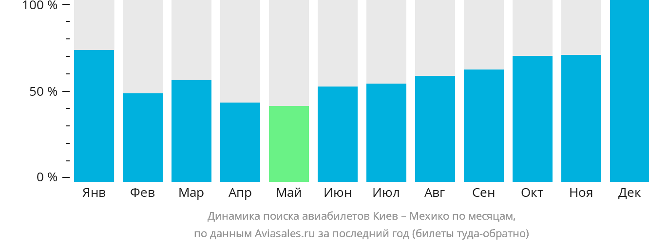 Динамика поиска авиабилетов из Киева в Мехико по месяцам
