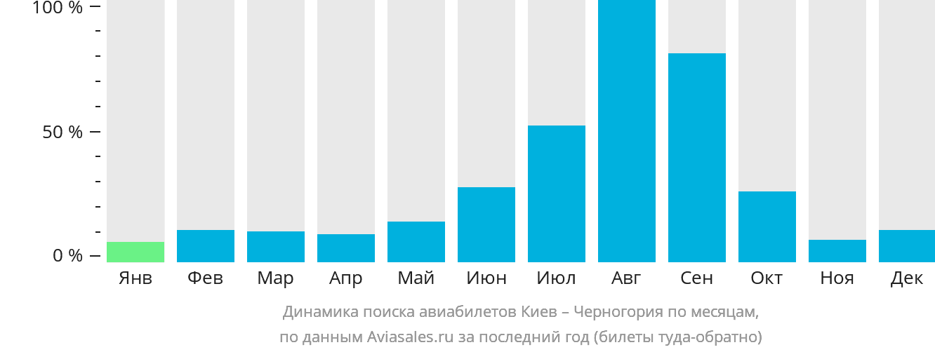 Динамика поиска авиабилетов из Киева в Черногорию по месяцам