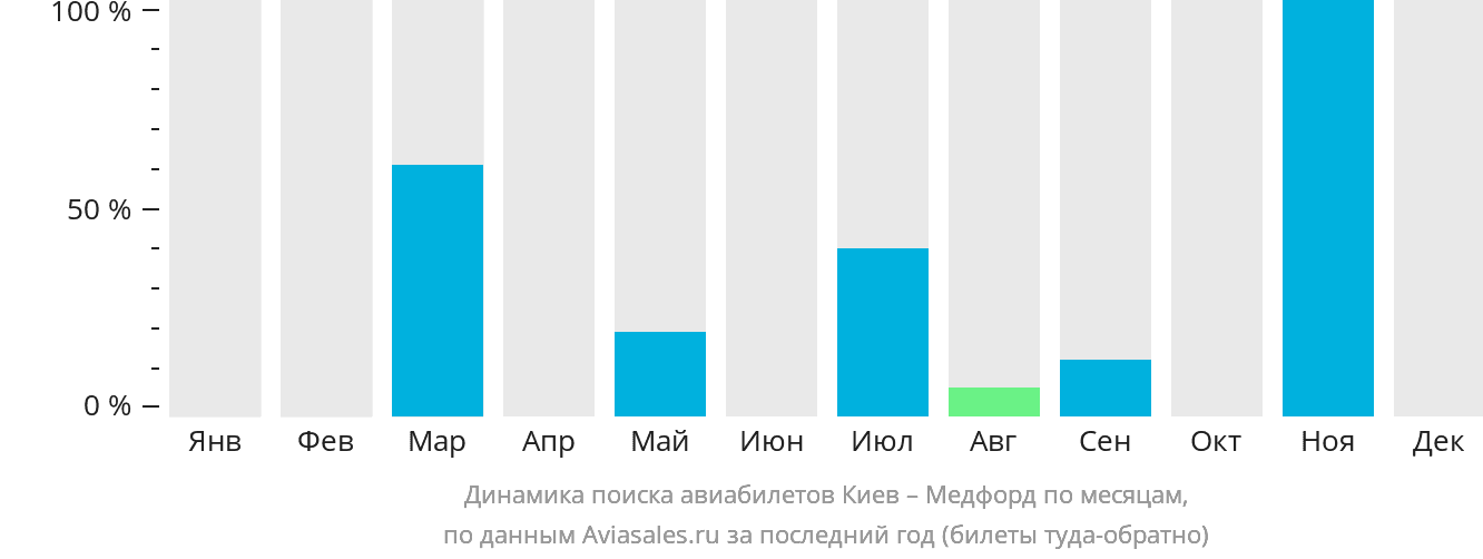 Динамика поиска авиабилетов из Киева в Медфорда по месяцам