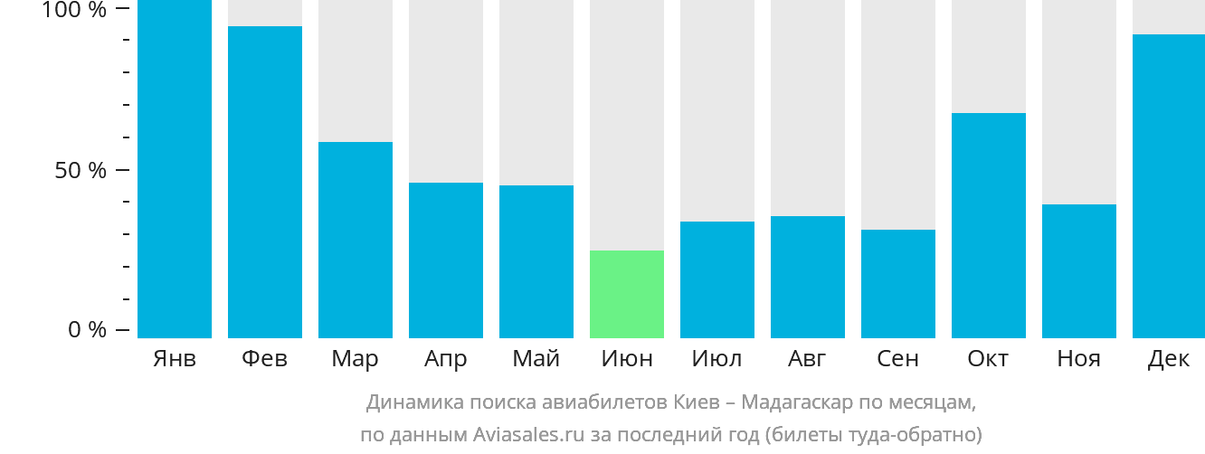 Динамика поиска авиабилетов из Киева в Мадагаскар по месяцам