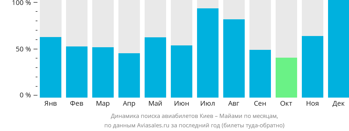 Динамика поиска авиабилетов из Киева в Майами по месяцам