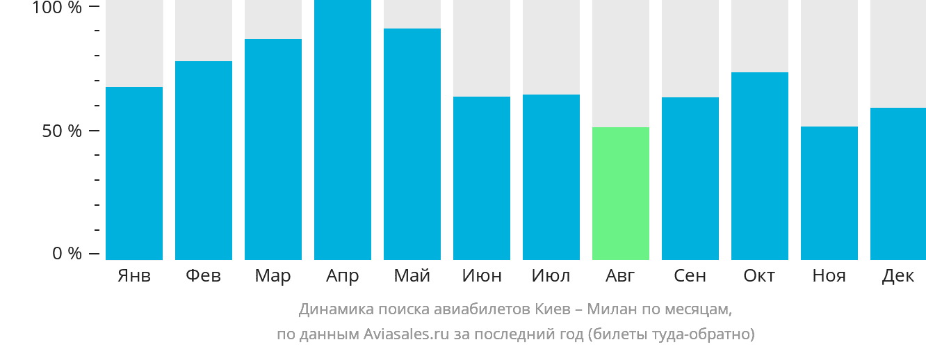 Динамика поиска авиабилетов из Киева в Милан по месяцам