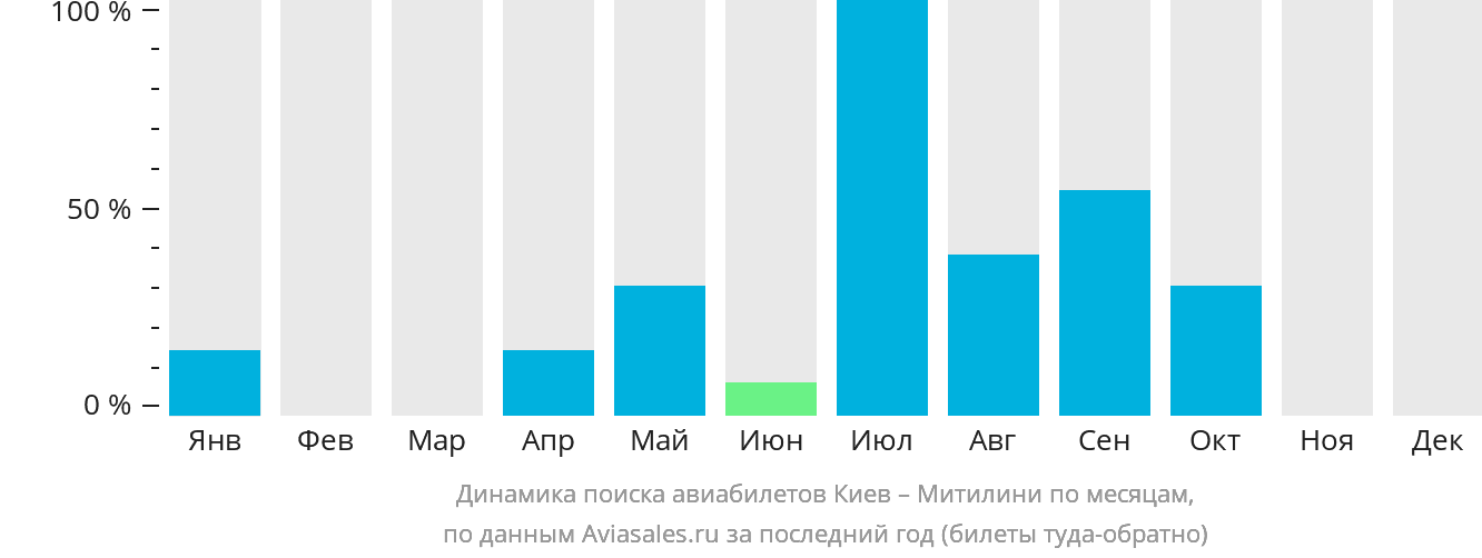 Динамика поиска авиабилетов из Киева в Митилини по месяцам