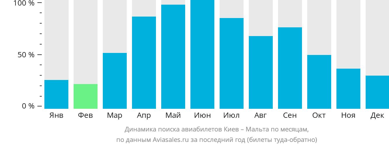 Динамика поиска авиабилетов из Киева на Мальту по месяцам