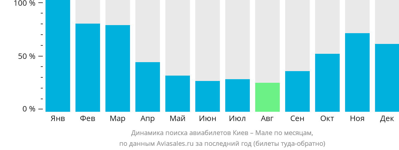 Динамика поиска авиабилетов из Киева в Мале по месяцам