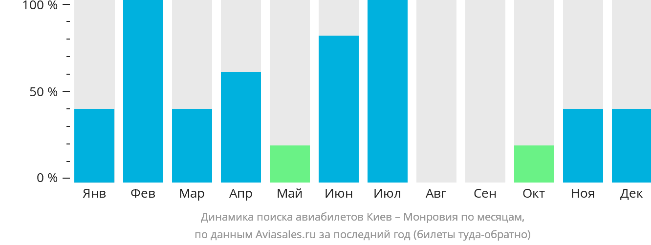 Динамика поиска авиабилетов из Киева в Монровию по месяцам