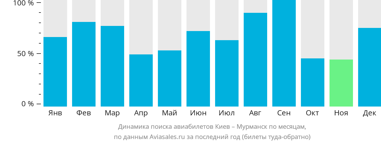 Динамика поиска авиабилетов из Киева в Мурманск по месяцам