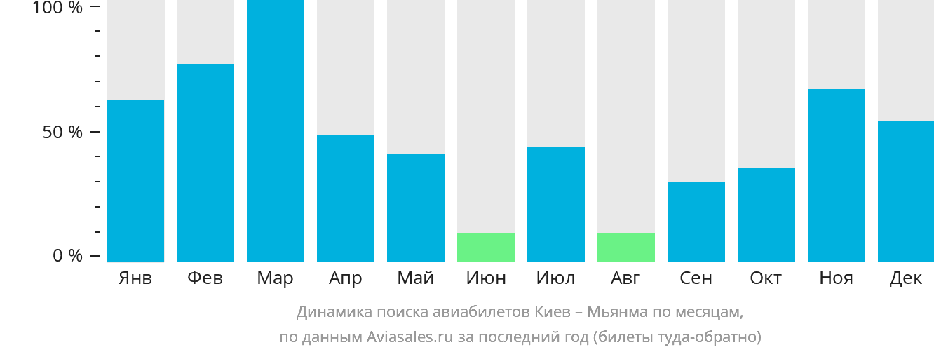 Динамика поиска авиабилетов из Киева в Мьянму по месяцам