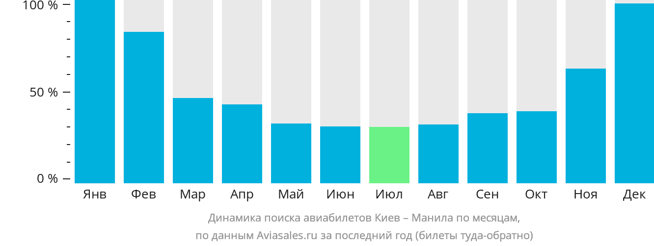 Динамика поиска авиабилетов из Киева в Манилу по месяцам