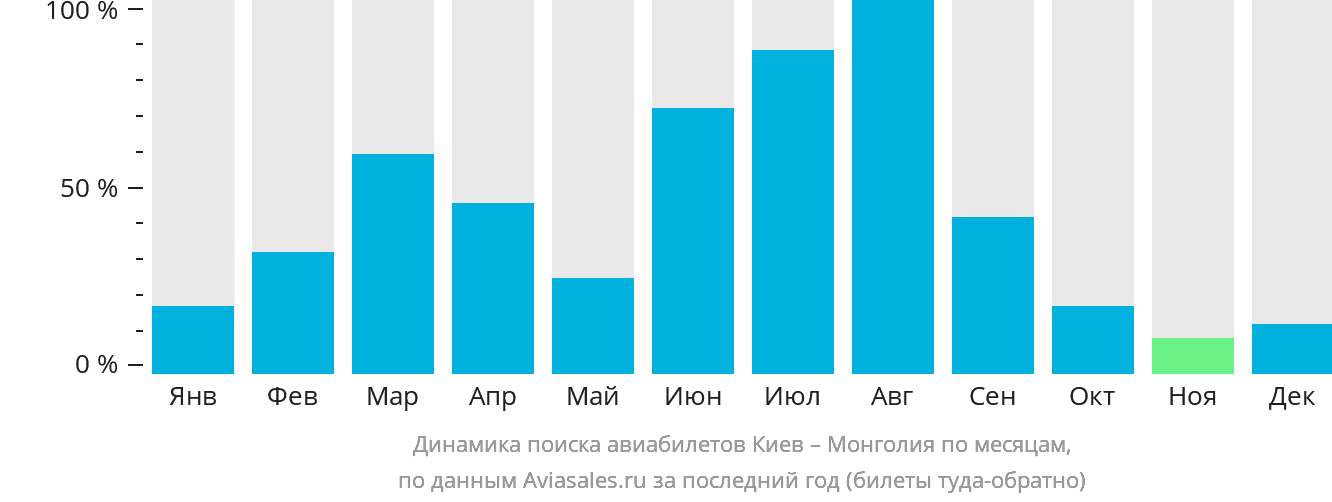 Динамика поиска авиабилетов из Киева в Монголию по месяцам