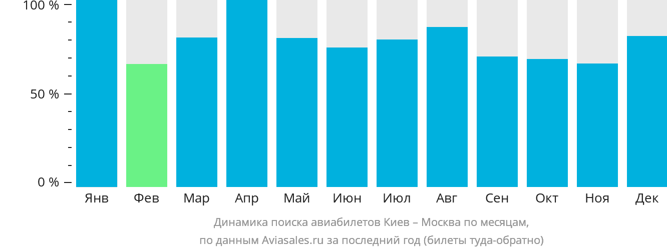 Динамика поиска авиабилетов из Киева в Москву по месяцам