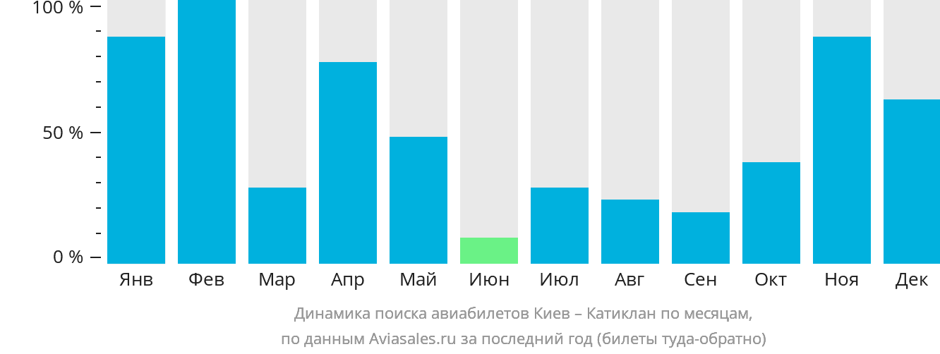 Динамика поиска авиабилетов из Киева в Катиклан по месяцам