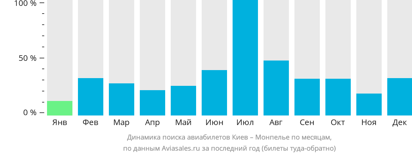 Динамика поиска авиабилетов из Киева в Монпелье по месяцам