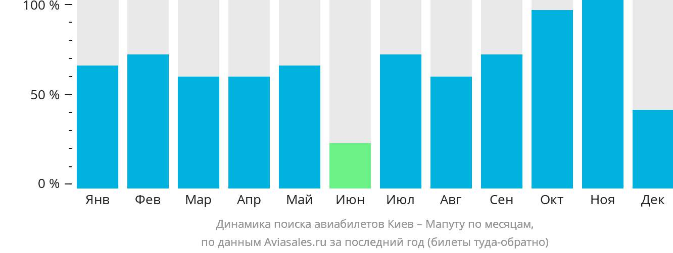 Динамика поиска авиабилетов из Киева в Мапуту по месяцам