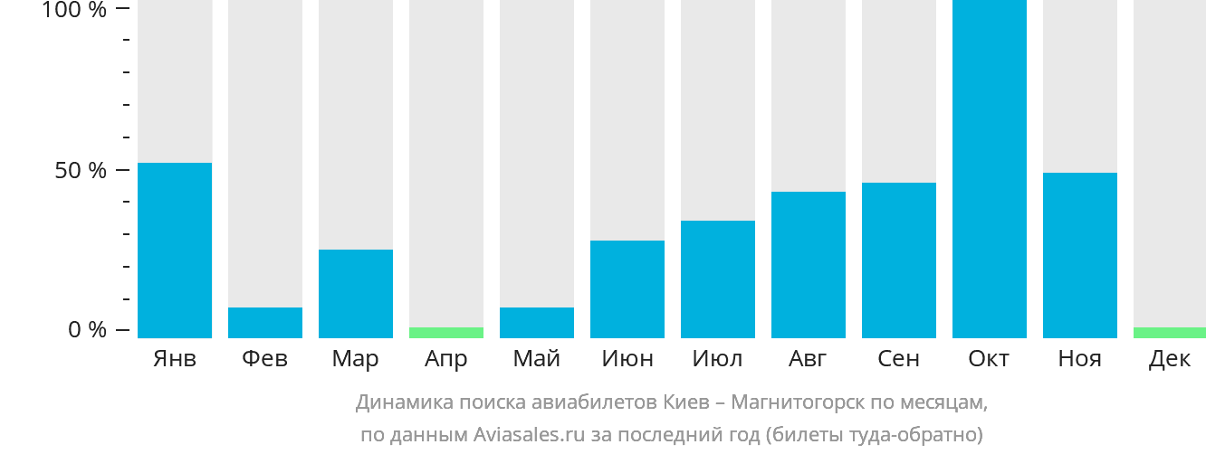 Динамика поиска авиабилетов из Киева в Магнитогорск по месяцам