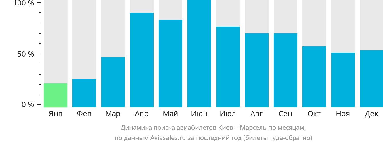 Динамика поиска авиабилетов из Киева в Марсель по месяцам