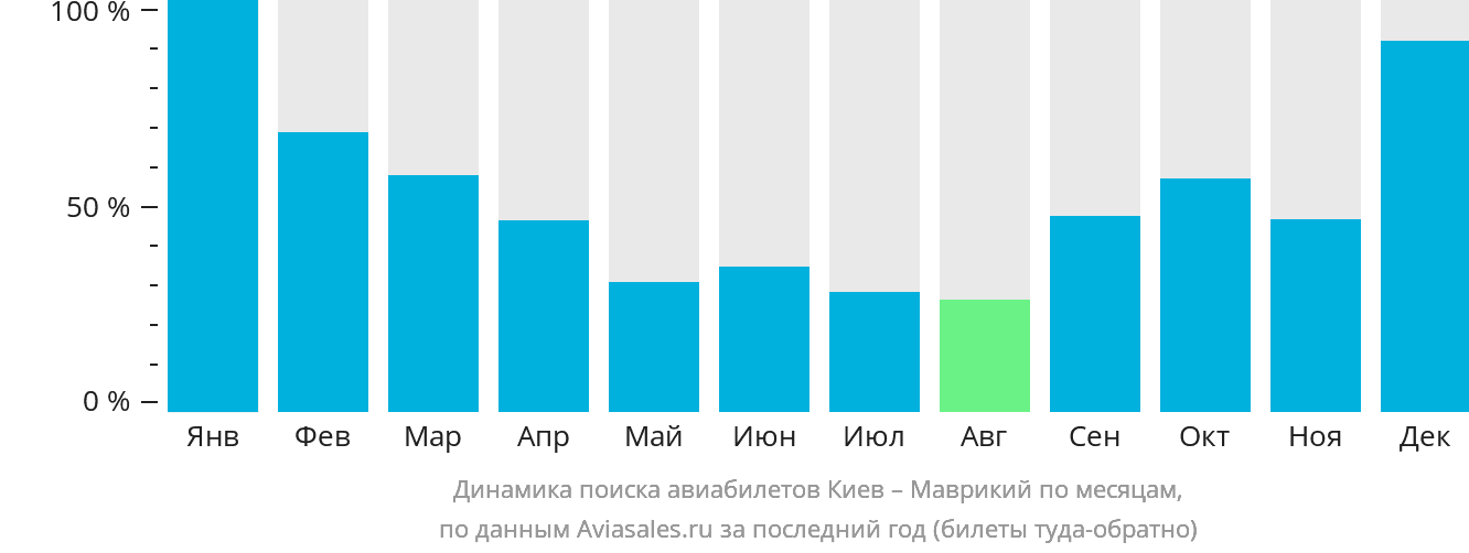 Динамика поиска авиабилетов из Киева в Маврикий по месяцам