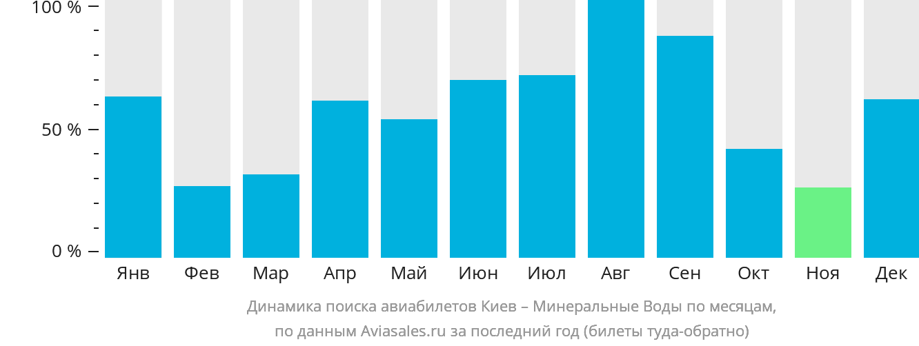 Динамика поиска авиабилетов из Киева в Минеральные Воды по месяцам