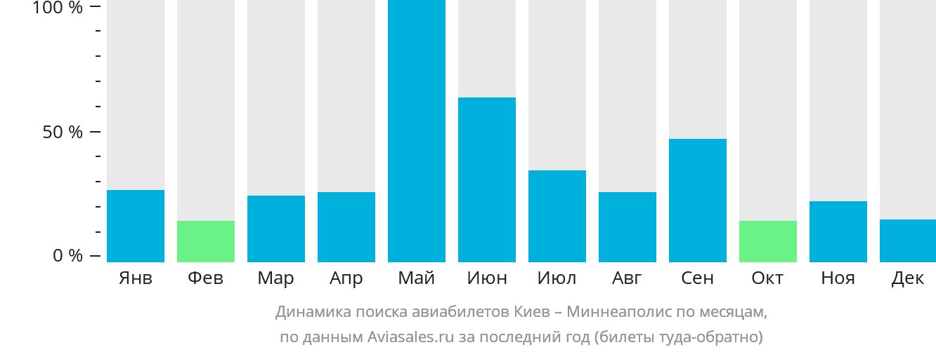 Динамика поиска авиабилетов из Киева в Миннеаполис по месяцам